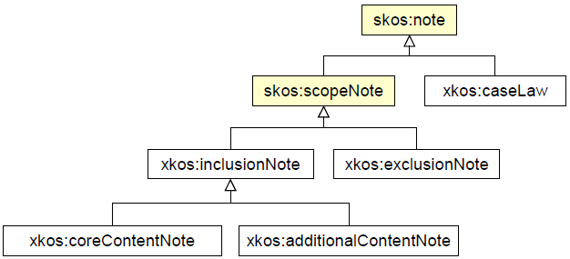 XKOS annotations